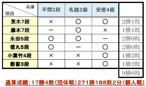 第２１回関西・兵庫囲碁交流会 成績表