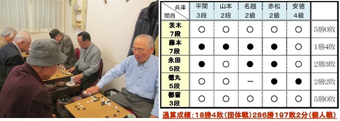 第２２回関西・兵庫囲碁交流会